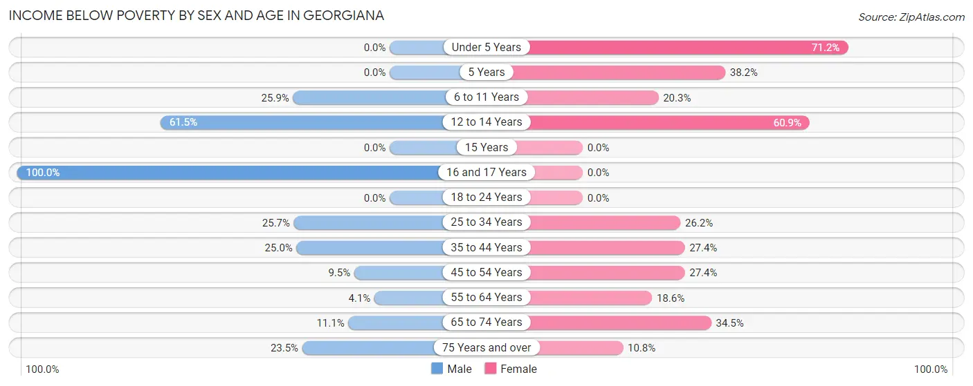 Income Below Poverty by Sex and Age in Georgiana