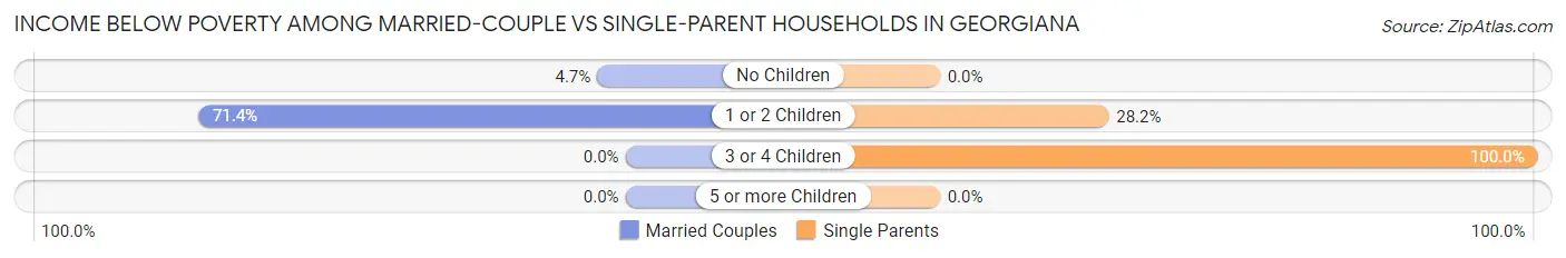 Income Below Poverty Among Married-Couple vs Single-Parent Households in Georgiana