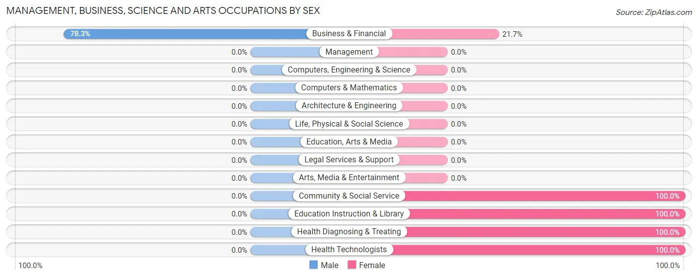Management, Business, Science and Arts Occupations by Sex in Georgiana