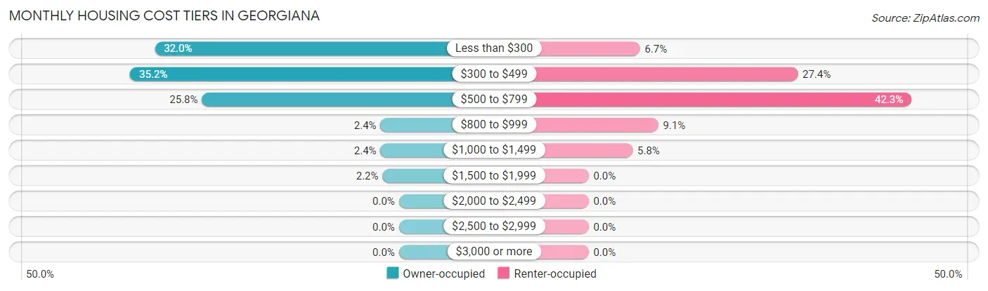 Monthly Housing Cost Tiers in Georgiana