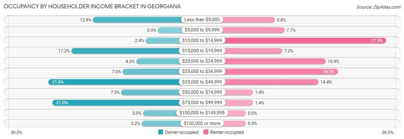 Occupancy by Householder Income Bracket in Georgiana