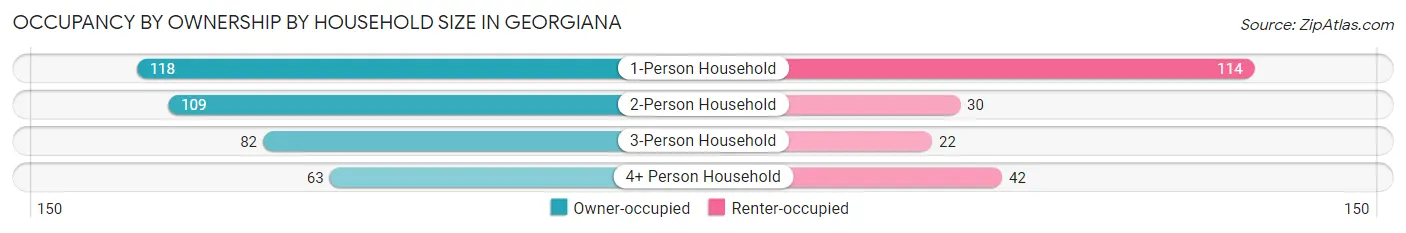 Occupancy by Ownership by Household Size in Georgiana