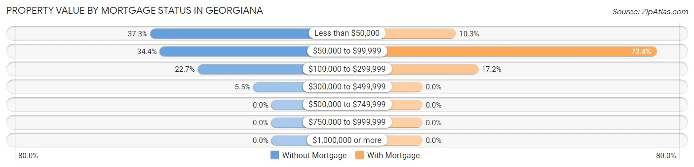 Property Value by Mortgage Status in Georgiana