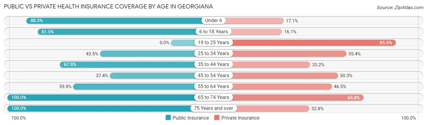 Public vs Private Health Insurance Coverage by Age in Georgiana