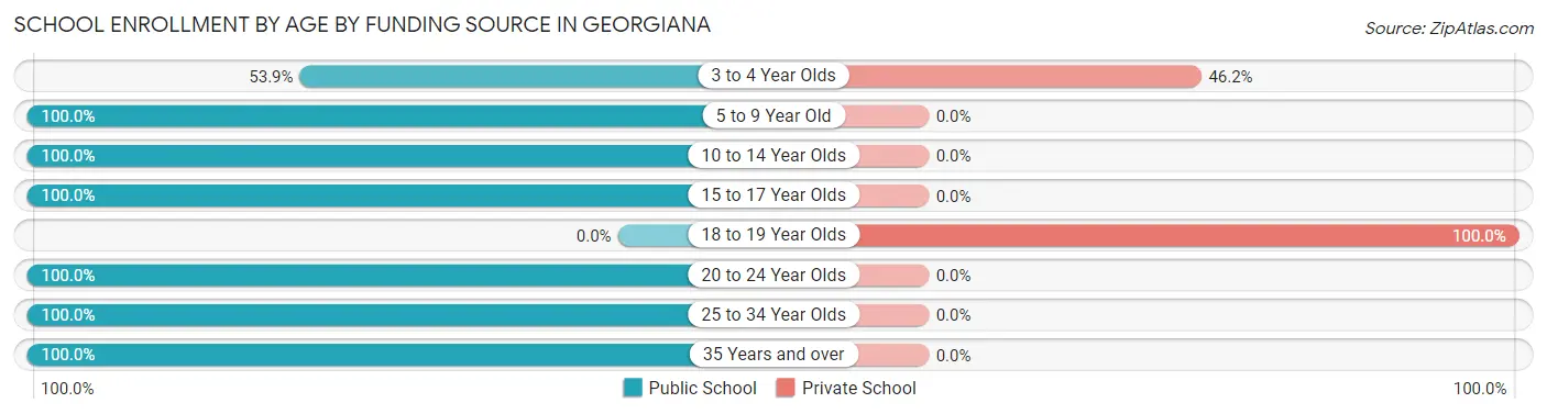 School Enrollment by Age by Funding Source in Georgiana