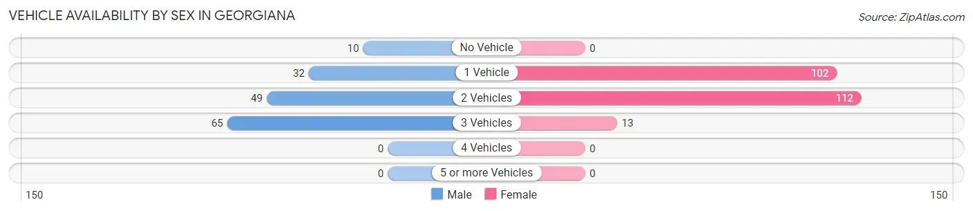 Vehicle Availability by Sex in Georgiana