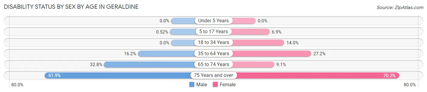 Disability Status by Sex by Age in Geraldine