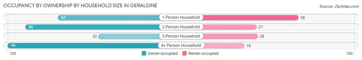Occupancy by Ownership by Household Size in Geraldine