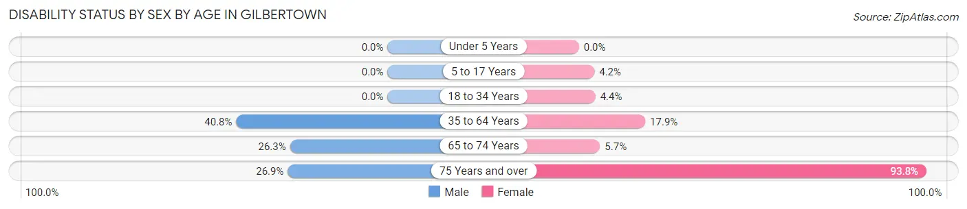 Disability Status by Sex by Age in Gilbertown