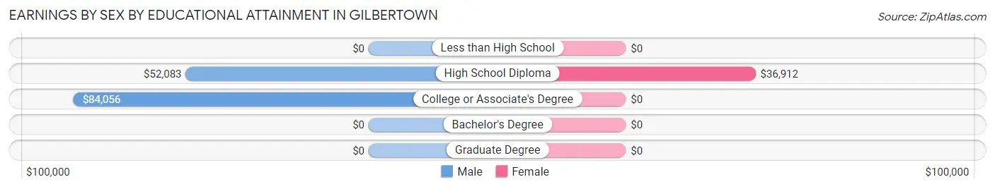 Earnings by Sex by Educational Attainment in Gilbertown