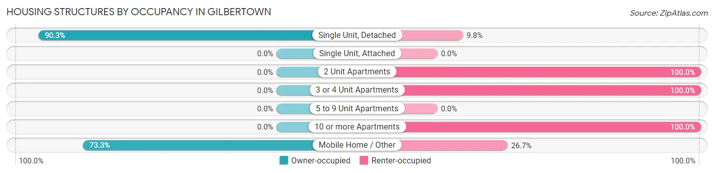 Housing Structures by Occupancy in Gilbertown