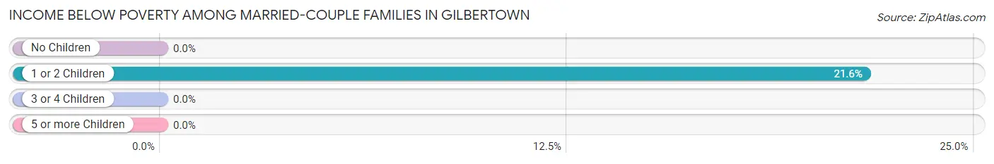 Income Below Poverty Among Married-Couple Families in Gilbertown