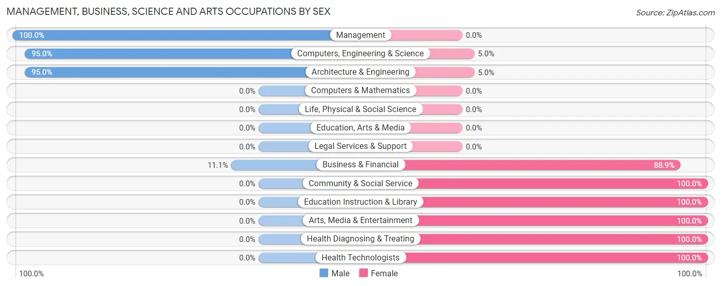 Management, Business, Science and Arts Occupations by Sex in Gilbertown