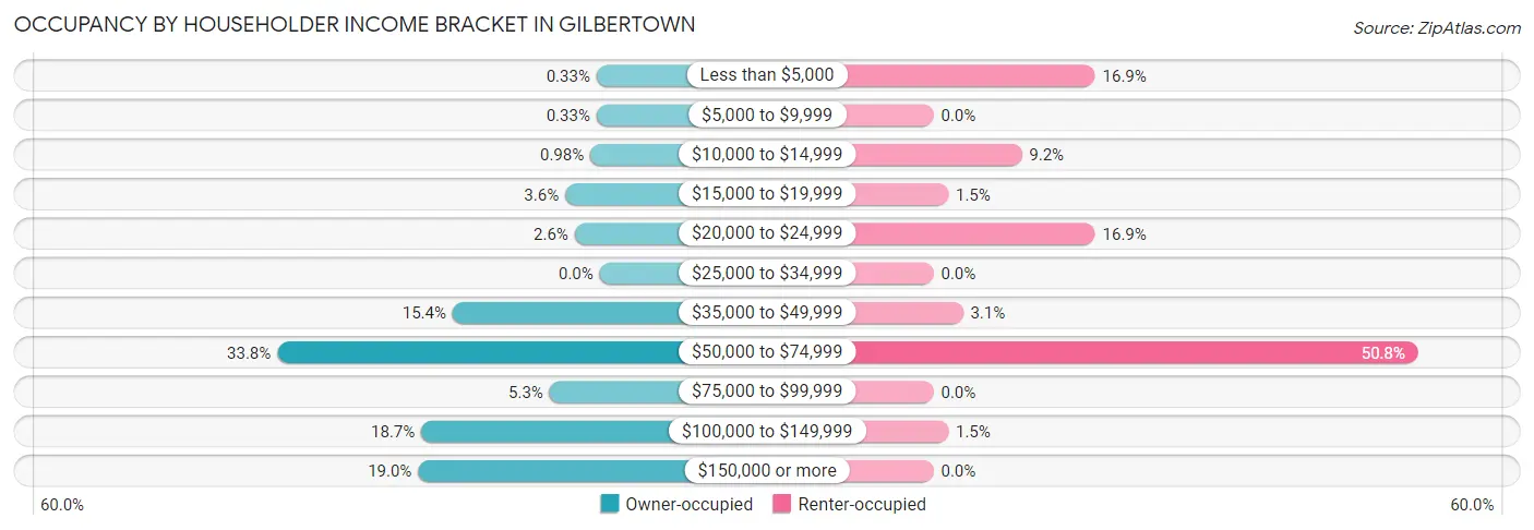 Occupancy by Householder Income Bracket in Gilbertown