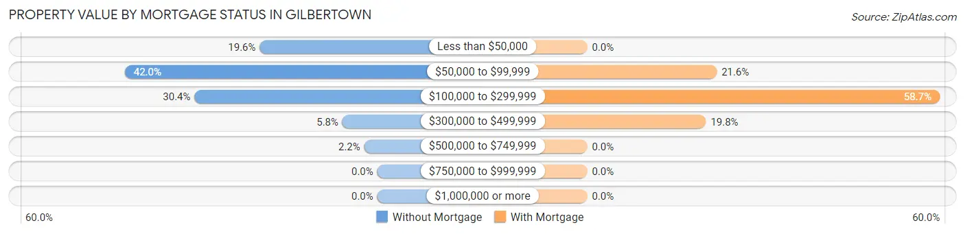 Property Value by Mortgage Status in Gilbertown