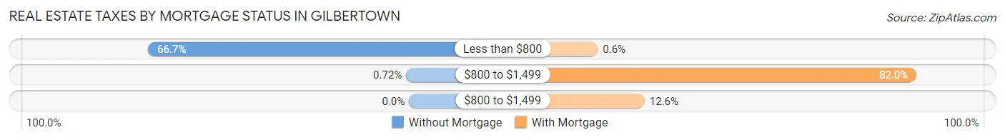 Real Estate Taxes by Mortgage Status in Gilbertown