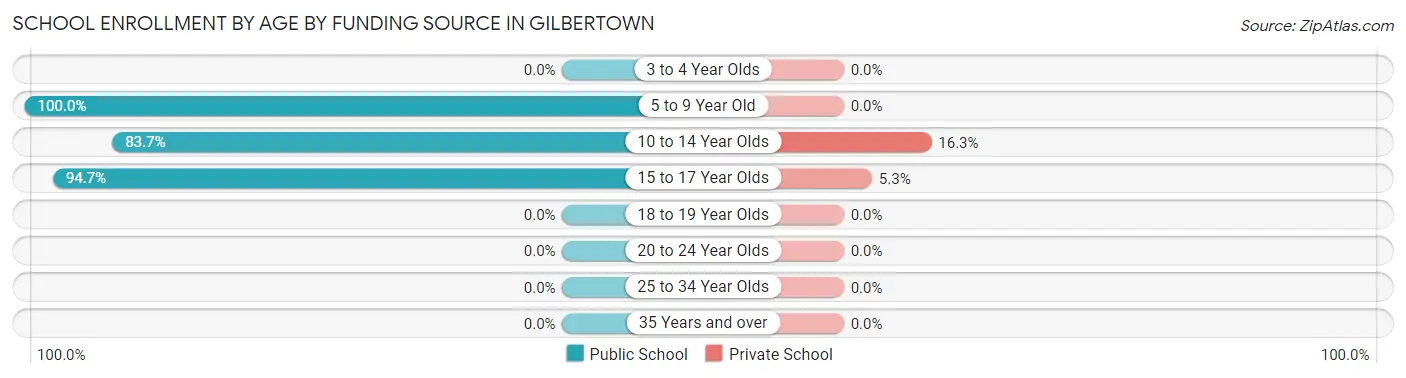 School Enrollment by Age by Funding Source in Gilbertown