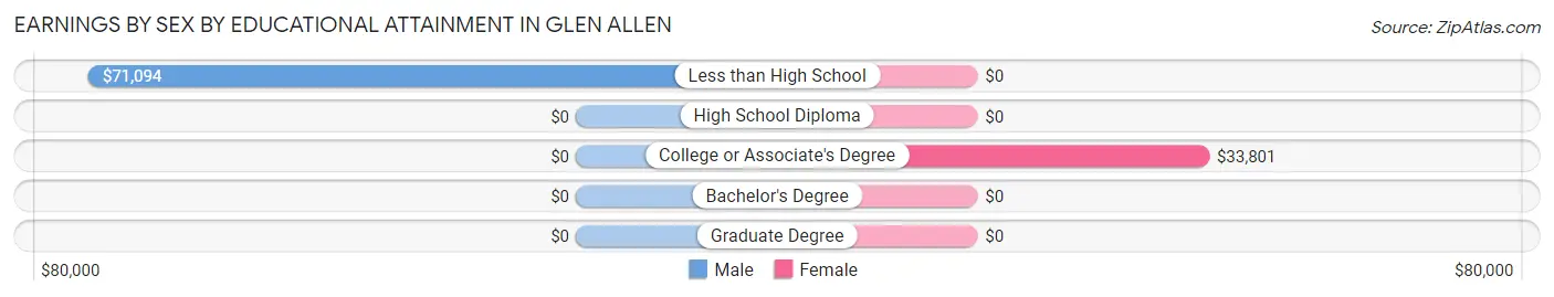 Earnings by Sex by Educational Attainment in Glen Allen