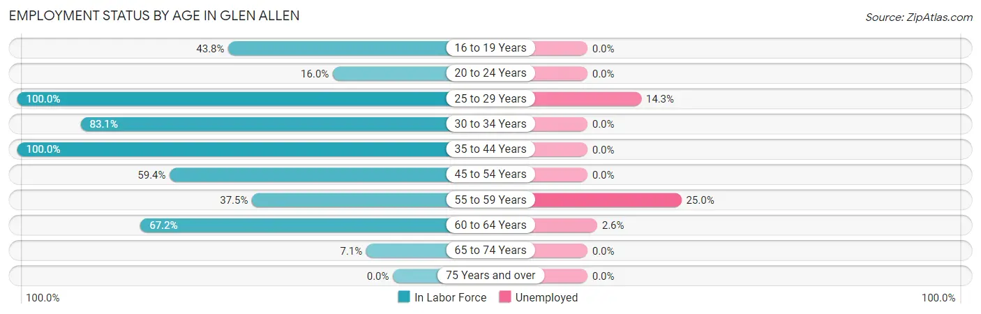 Employment Status by Age in Glen Allen