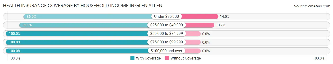 Health Insurance Coverage by Household Income in Glen Allen