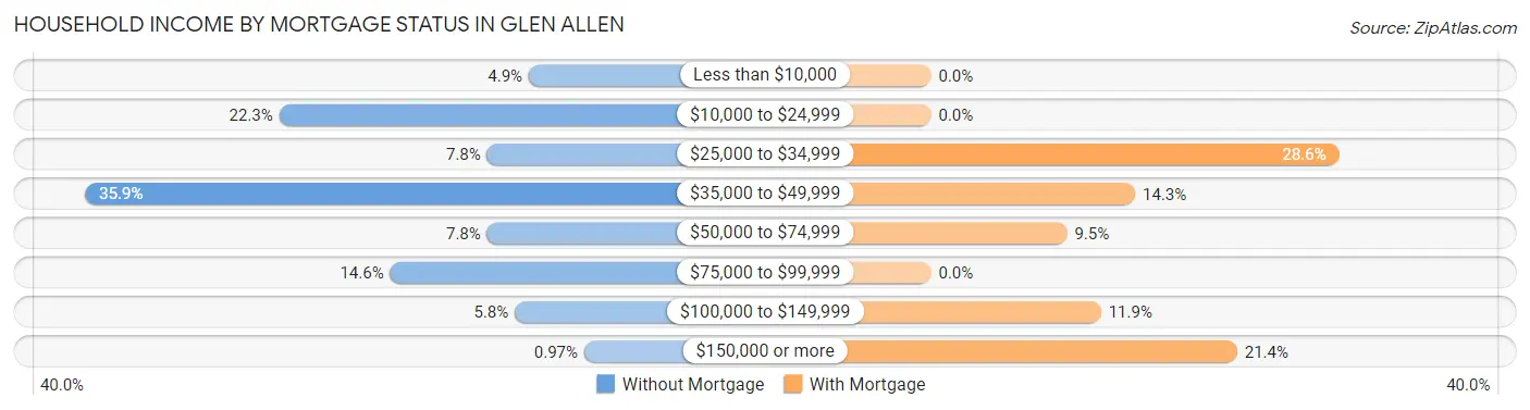 Household Income by Mortgage Status in Glen Allen