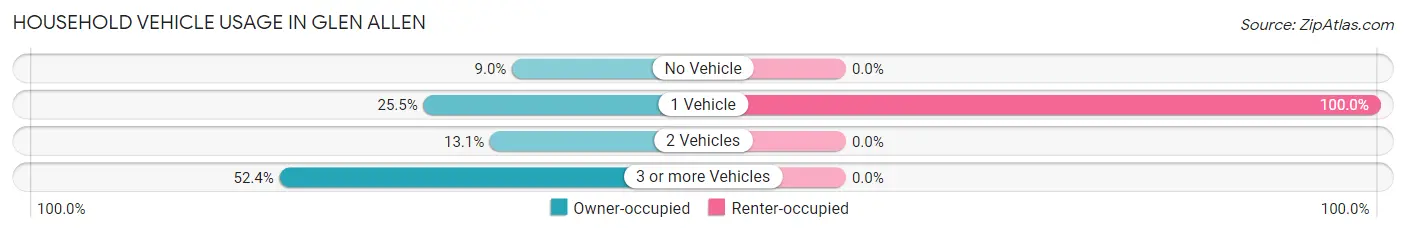 Household Vehicle Usage in Glen Allen