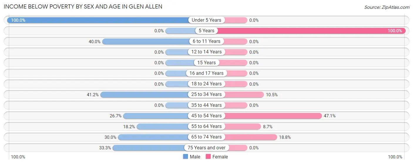 Income Below Poverty by Sex and Age in Glen Allen