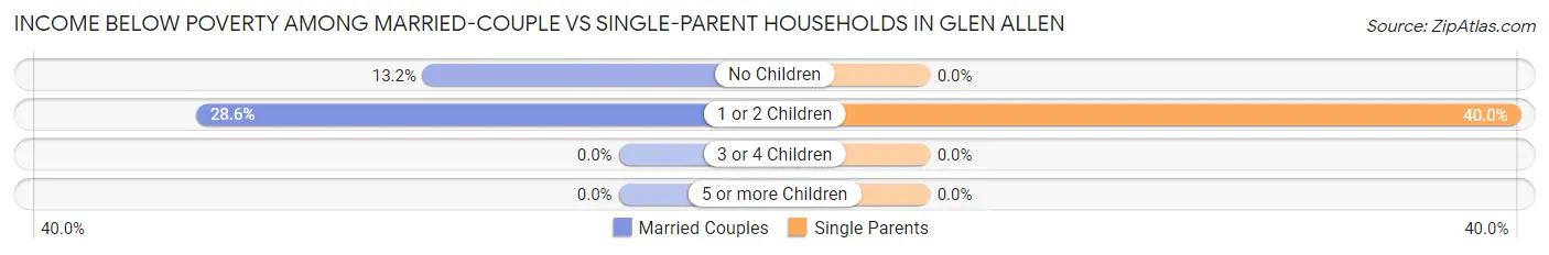 Income Below Poverty Among Married-Couple vs Single-Parent Households in Glen Allen
