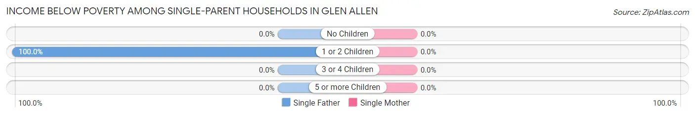 Income Below Poverty Among Single-Parent Households in Glen Allen