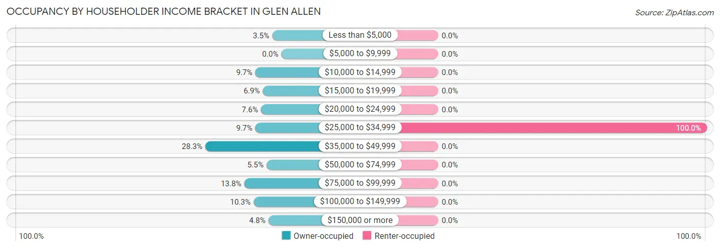 Occupancy by Householder Income Bracket in Glen Allen