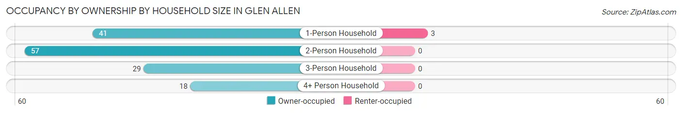 Occupancy by Ownership by Household Size in Glen Allen