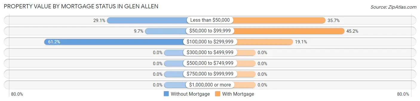 Property Value by Mortgage Status in Glen Allen