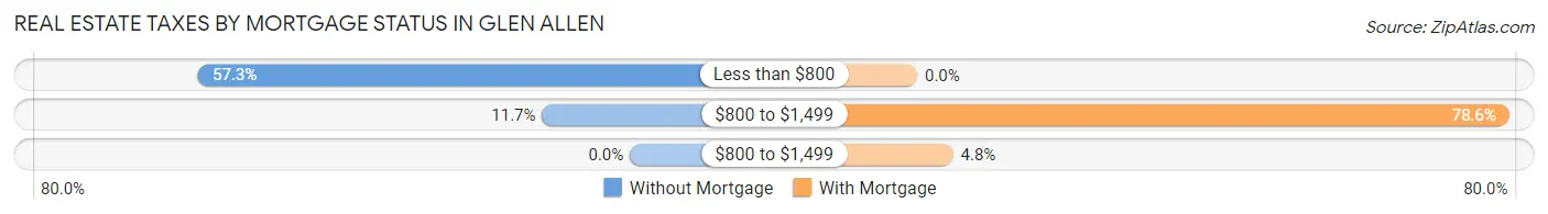 Real Estate Taxes by Mortgage Status in Glen Allen