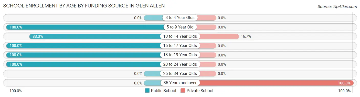 School Enrollment by Age by Funding Source in Glen Allen