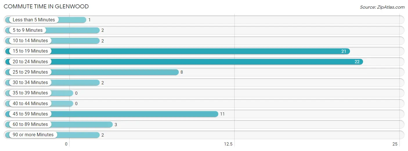 Commute Time in Glenwood