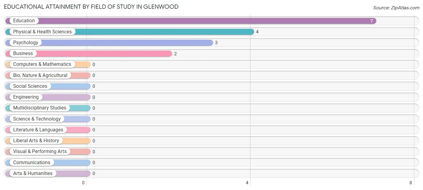 Educational Attainment by Field of Study in Glenwood