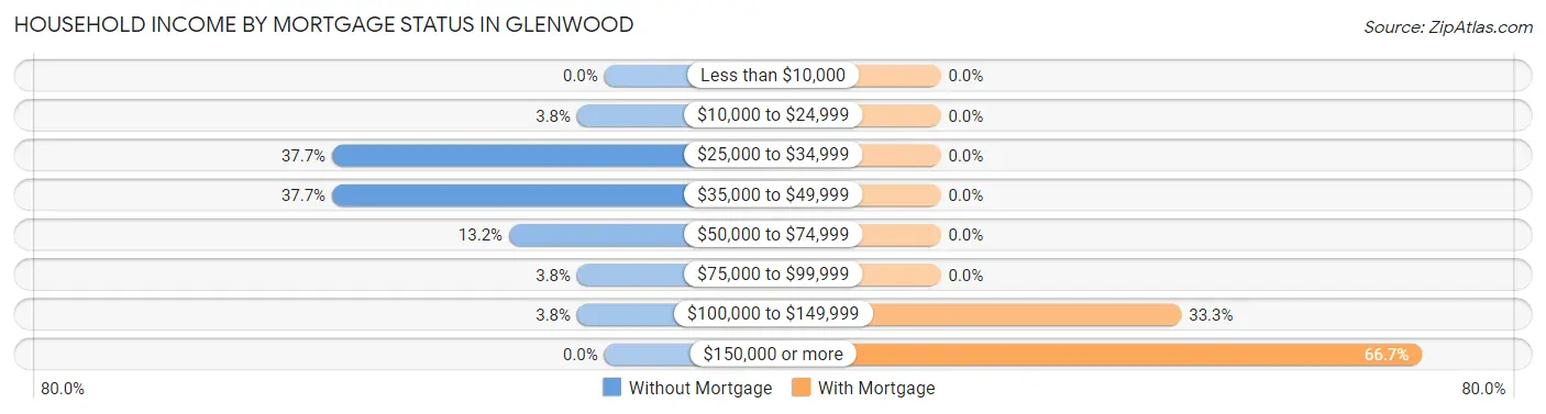 Household Income by Mortgage Status in Glenwood