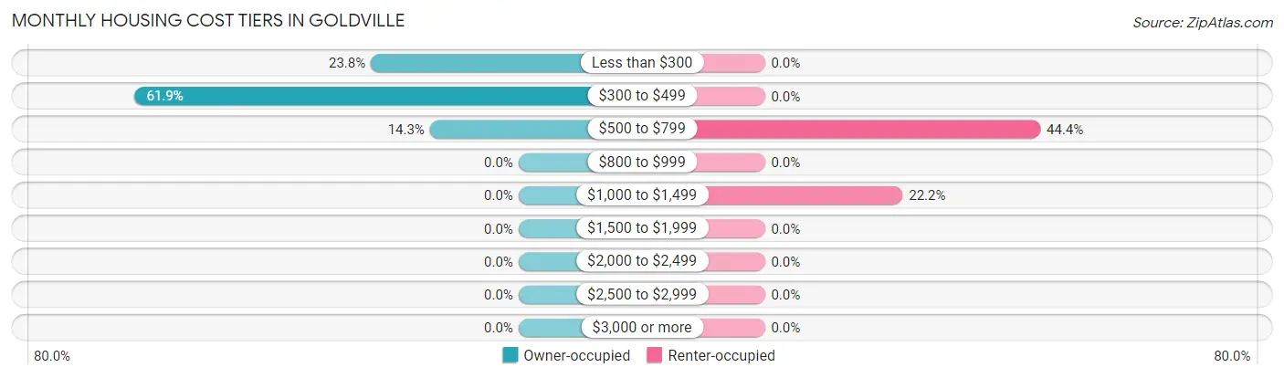 Monthly Housing Cost Tiers in Goldville
