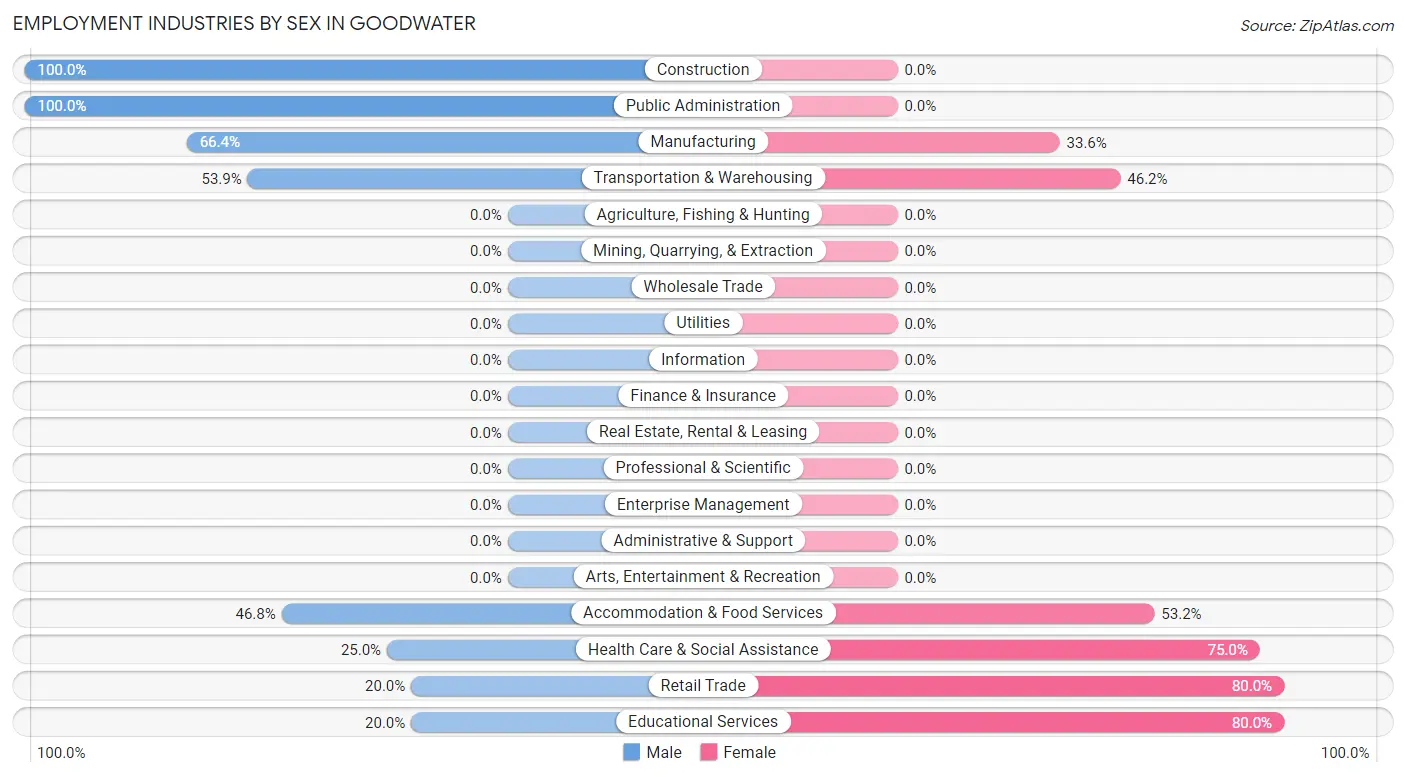 Employment Industries by Sex in Goodwater