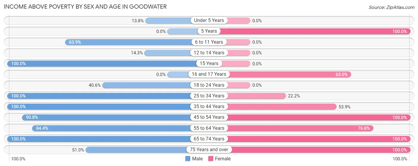 Income Above Poverty by Sex and Age in Goodwater