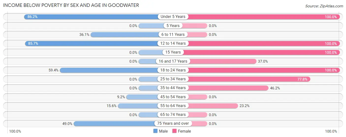 Income Below Poverty by Sex and Age in Goodwater
