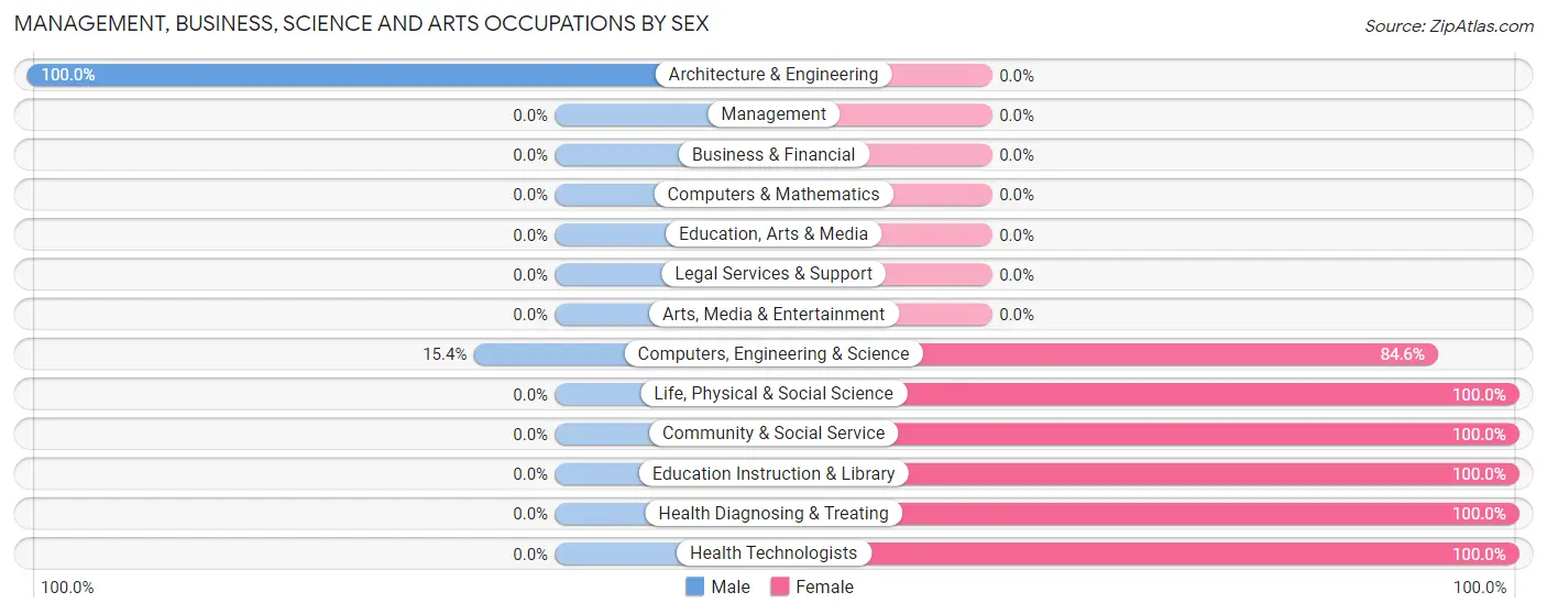 Management, Business, Science and Arts Occupations by Sex in Goodwater