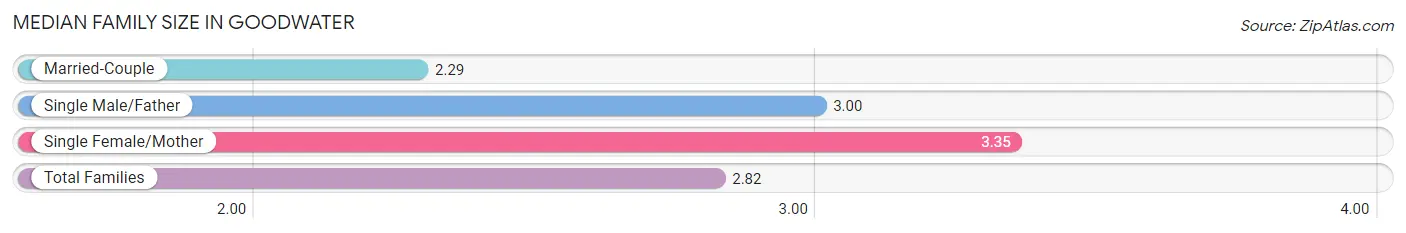 Median Family Size in Goodwater