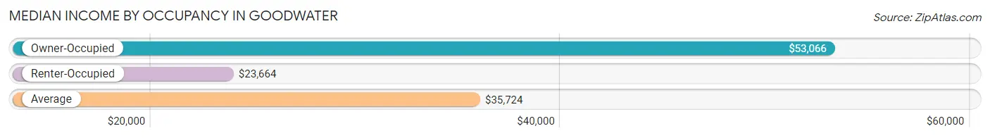 Median Income by Occupancy in Goodwater