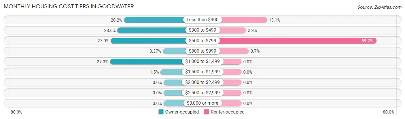 Monthly Housing Cost Tiers in Goodwater