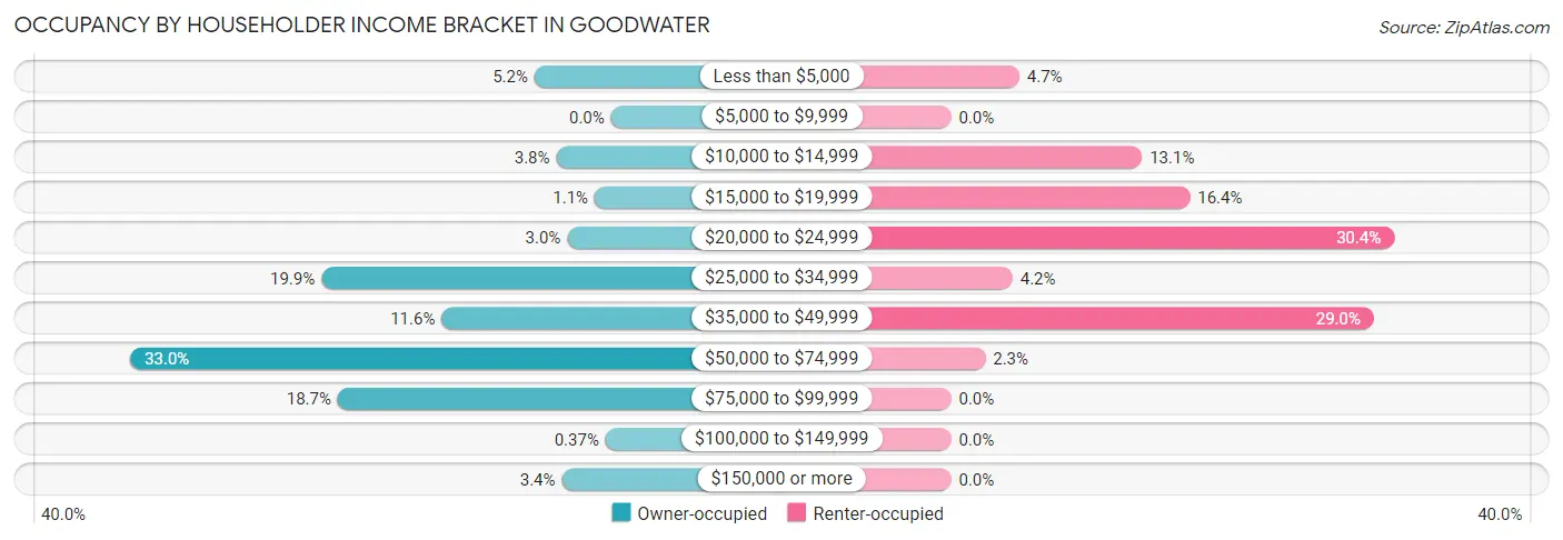 Occupancy by Householder Income Bracket in Goodwater
