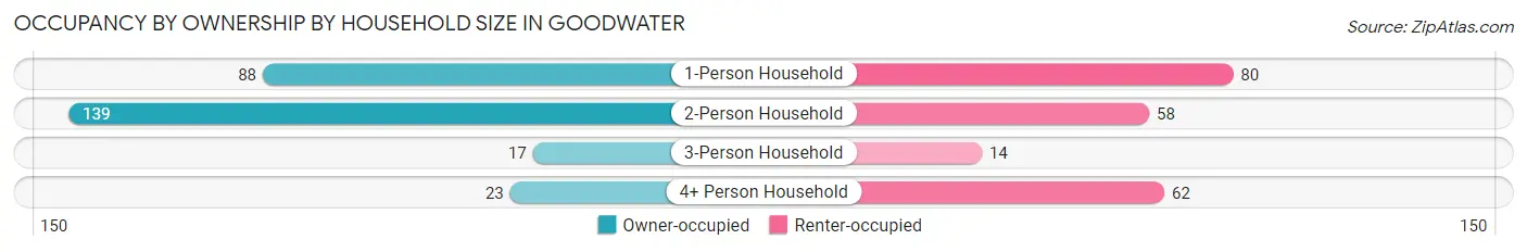 Occupancy by Ownership by Household Size in Goodwater
