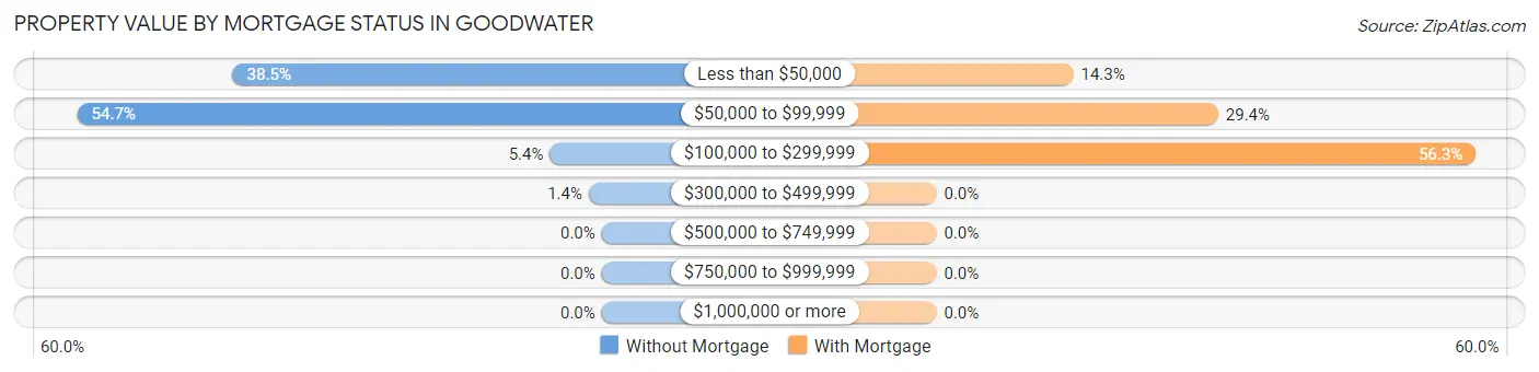 Property Value by Mortgage Status in Goodwater