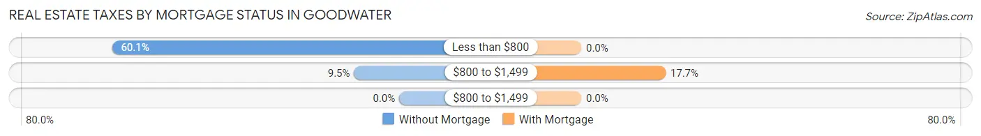 Real Estate Taxes by Mortgage Status in Goodwater