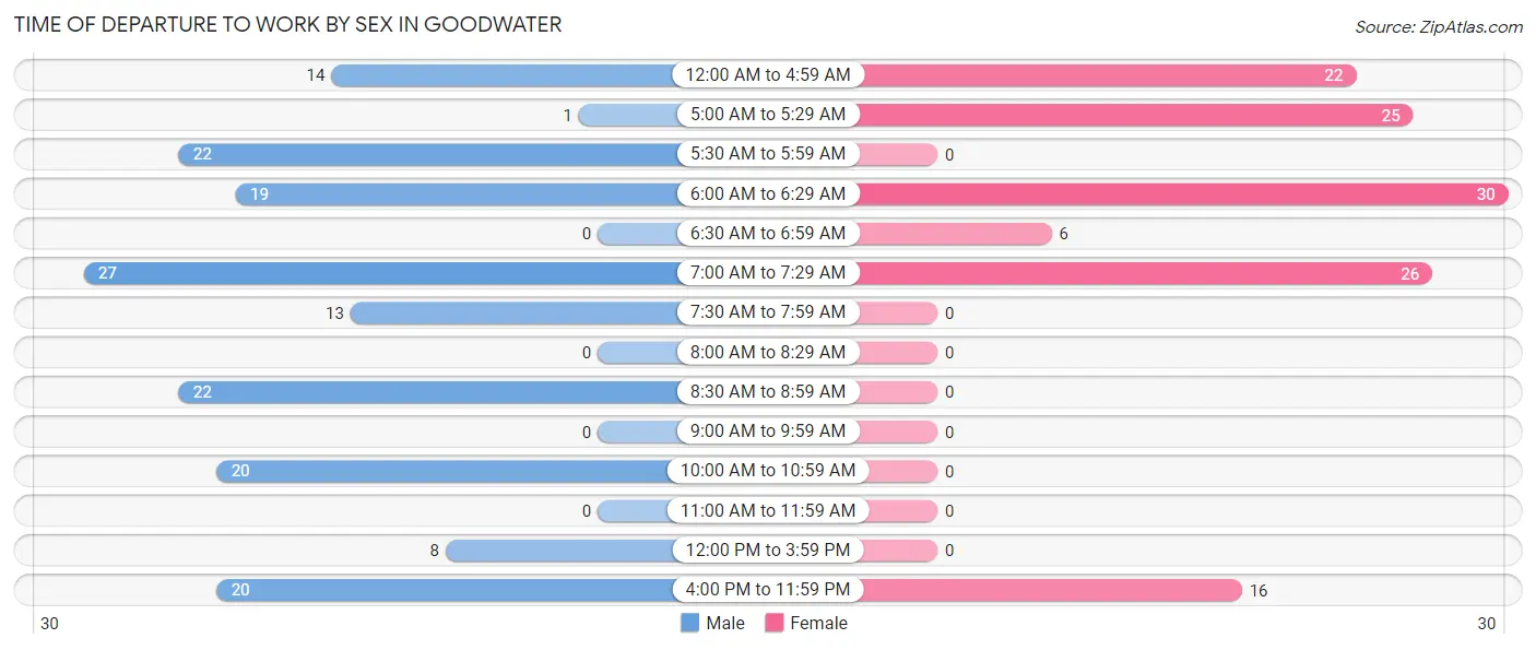 Time of Departure to Work by Sex in Goodwater